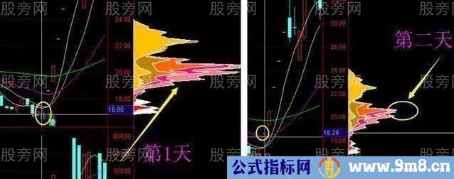 筹码一线天抓牛股方法