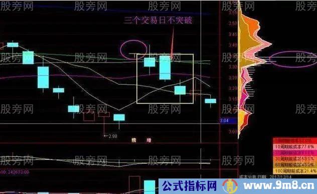 筹码一线天抓牛股方法