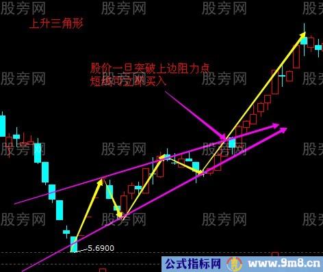 上升三角形的运用