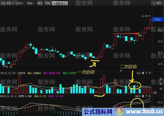 MACD红柱二次启动选股方法