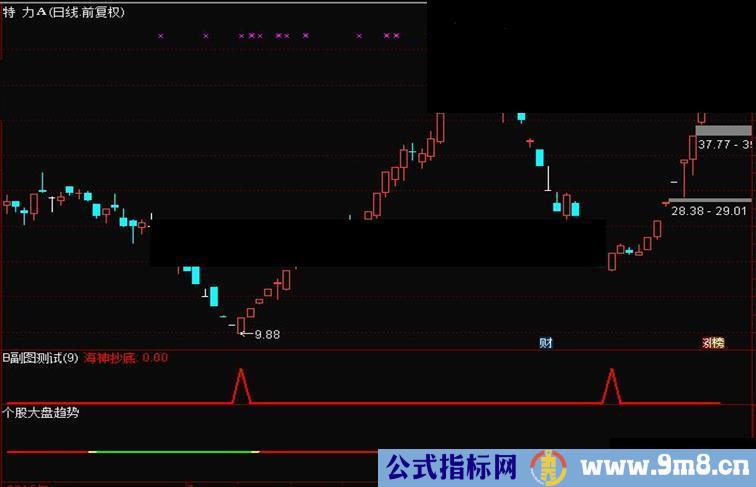 通达信个股大盘趋势指标副图