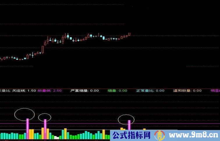 通达信量比的应用指标公式