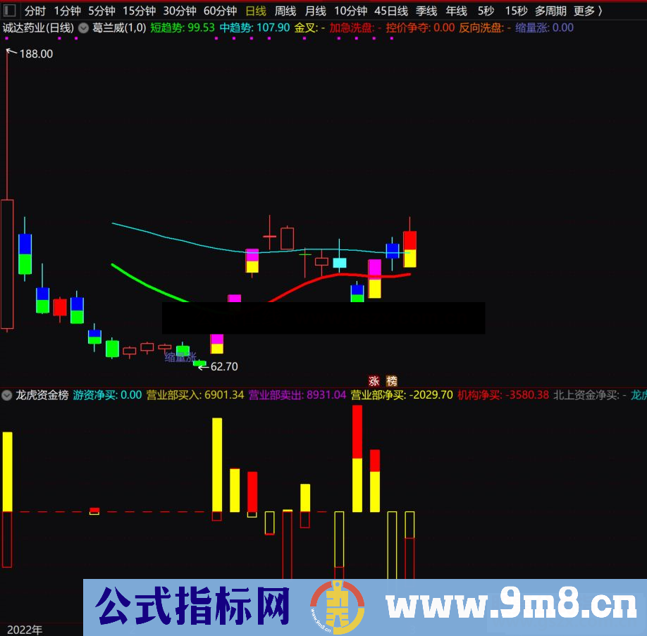 通达信《龙虎资金榜》副图指标 方便查看龙虎榜个股资金进出情况源码