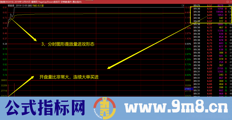 放量突破左峰前高压力位的日内分时图低吸抓涨停板实例（图解）