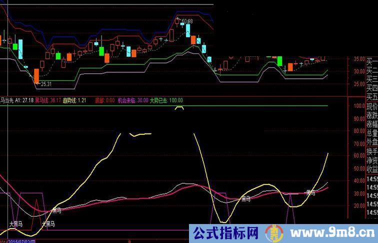 通达信趋势主图/副图源码