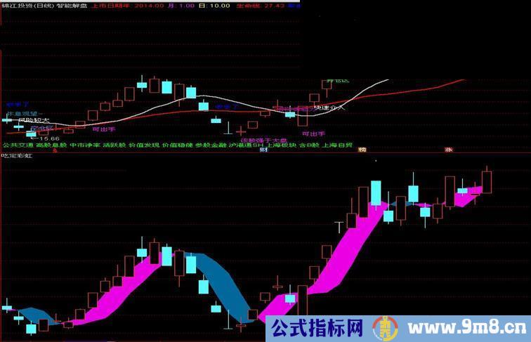 通达信分享一套自用的套餐指标主图副图选股贴图