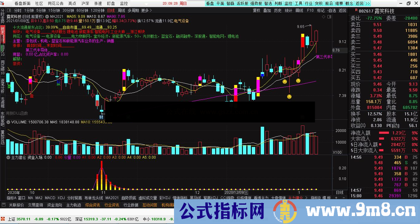 通达信MA主图2021做上升趋势的票 附用法说明公式主图 源码