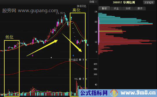 成交量的正确使用方法