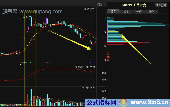 成交量的正确使用方法