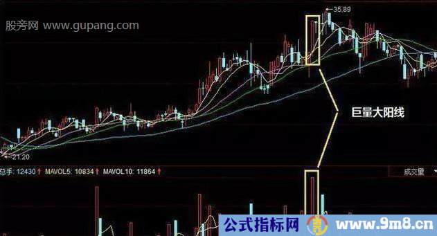 主力出逃的5种成交量信号