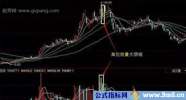 主力出逃的5种成交量信号