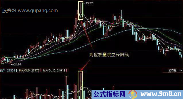 主力出逃的5种成交量信号