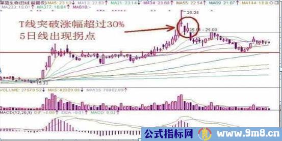 股票卖出的5种技巧