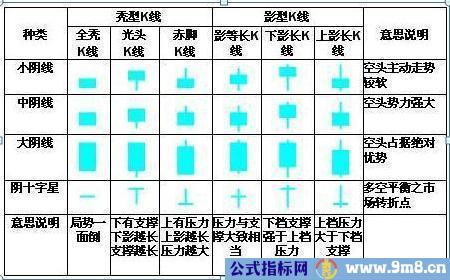 K线的48种类型