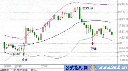 布林线指标的六个使用法则
