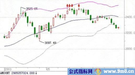 布林线指标的六个使用法则