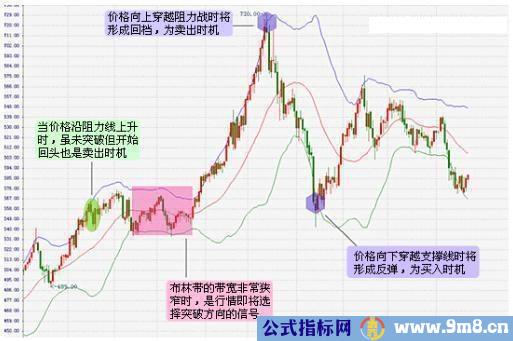 BOLL指标的基本应用方法