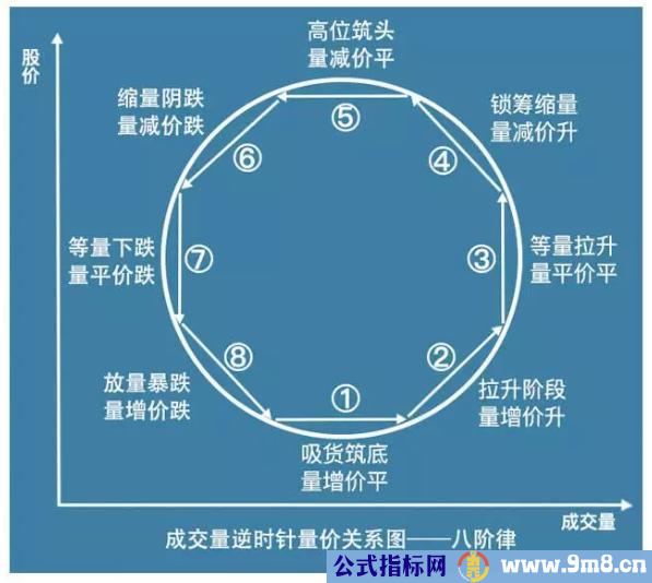 成交量八阶律