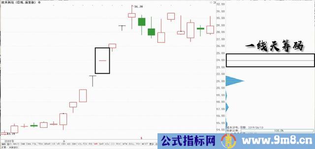 一线天筹码战法