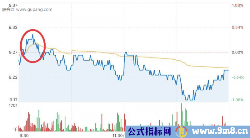 几种经典分时图情况