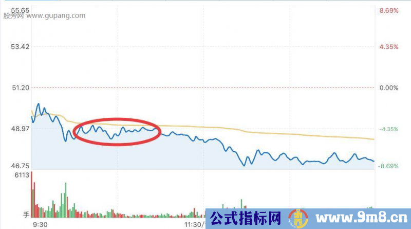 几种经典分时图情况