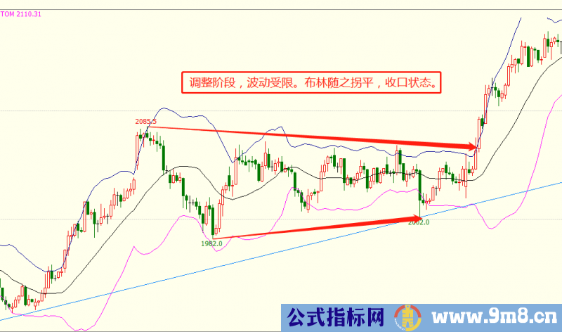 用布林线指标把握趋势