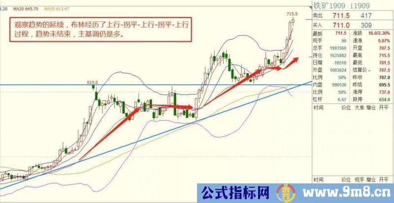 用布林线指标把握趋势