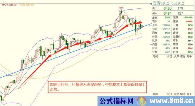 用布林线指标把握趋势