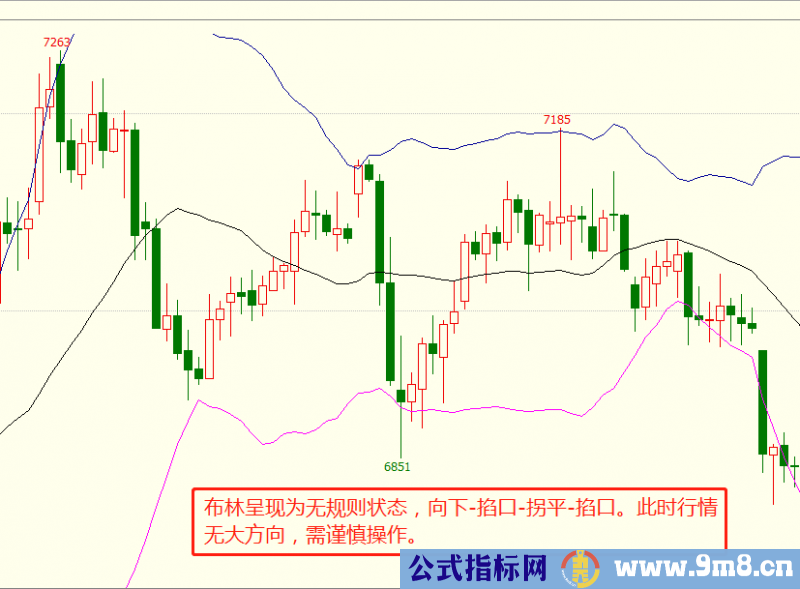 用布林线指标把握趋势