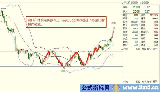 用布林线指标把握趋势