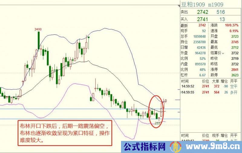 用布林线指标把握趋势