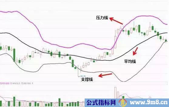 布林指标支撑压力买卖点