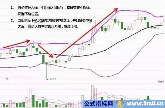 布林指标支撑压力买卖点