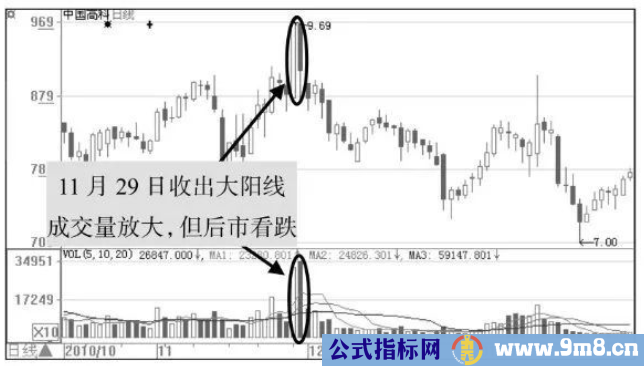 几种庄家K线骗线的方法