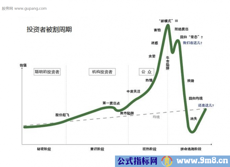 投资者被割周期