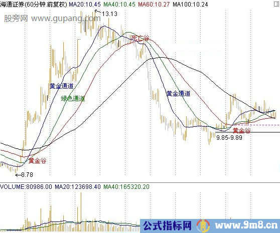 一种60分钟%&&&&&%操盘方法