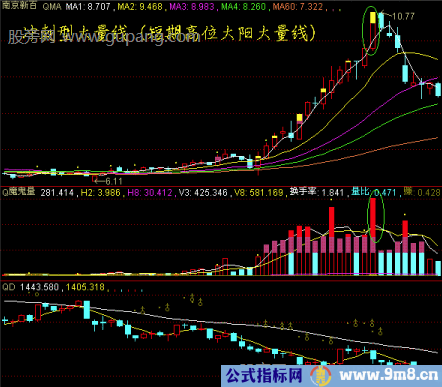 异常放量七种危险信号