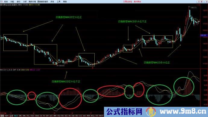 MACD指标的黄白线与红绿柱及0轴关系的完全分类