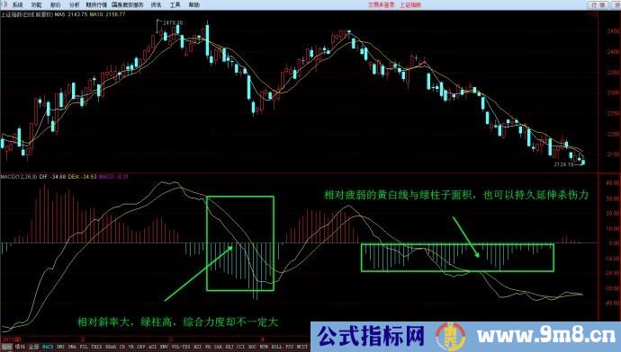 MACD指标的黄白线与红绿柱及0轴关系的完全分类