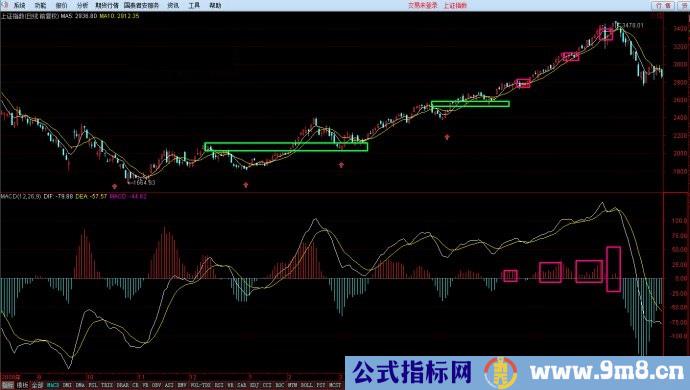 MACD指标的黄白线与红绿柱及0轴关系的完全分类