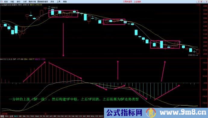 MACD指标的黄白线与红绿柱及0轴关系的完全分类