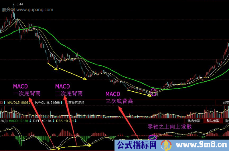 MACD底背离到0轴向上发散买入法