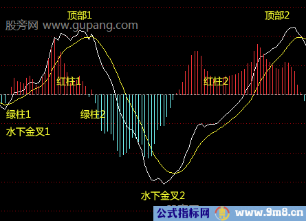 MACD指标双顶形态