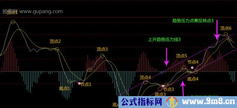 MACD趋势顶底判断