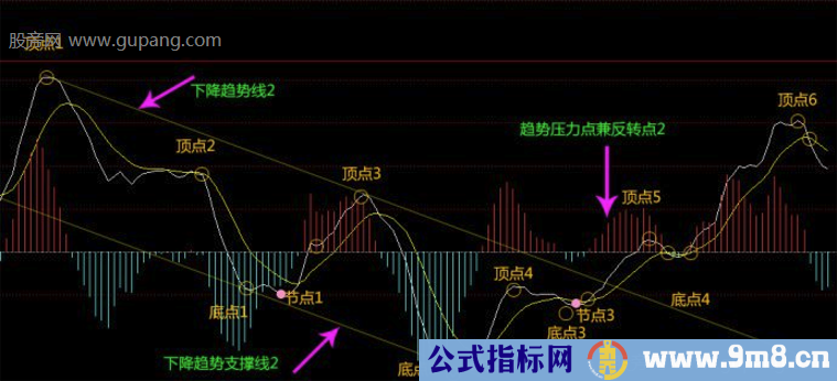 MACD趋势顶底判断