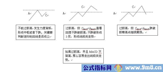 缠论MACD的一点心得