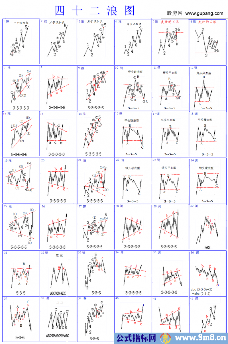 波浪四十二形态图