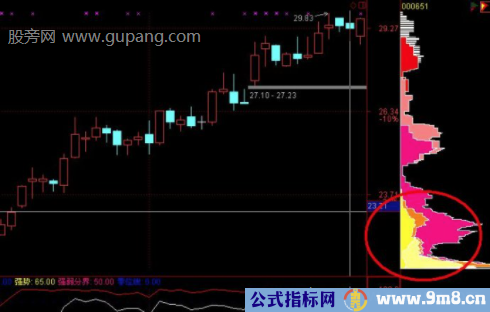 锁仓拉升指标战法