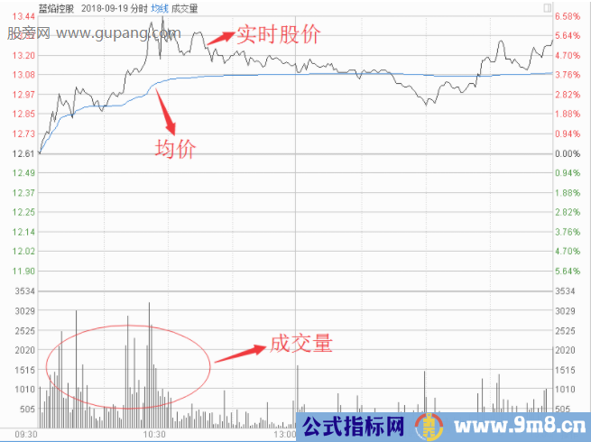 分时图日内买卖技巧