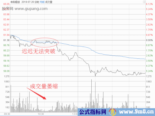 分时图日内买卖技巧